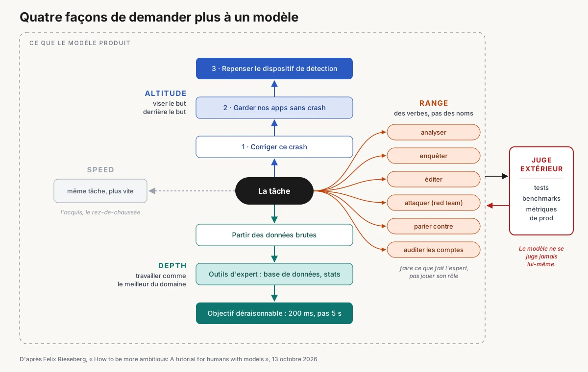 Schéma « Quatre façons de demander plus à un modèle » : au centre, la tâche. Speed : même tâche, plus vite. Altitude : corriger ce crash, puis garder nos apps sans crash, puis repenser le dispositif de détection. Depth : partir des données brutes, outils d'expert, objectif déraisonnable de 200 ms. Range : analyser, enquêter, éditer, attaquer, parier contre, auditer les comptes. Un juge extérieur (tests, benchmarks, métriques de prod) valide : le modèle ne se juge jamais lui-même.